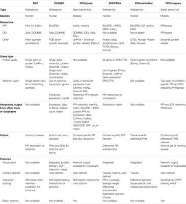 Detecting Rewiring Events in Protein-Protein Interaction Networks Based on Transcriptomic Data